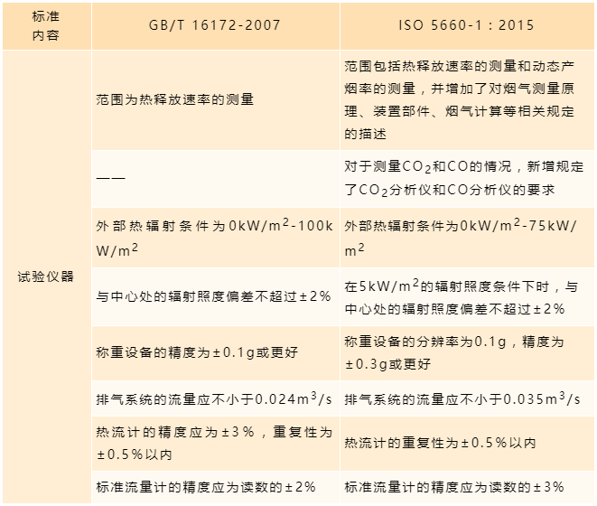 锥形量热仪要领海内外标准比照剖析 - asiagame仪器装备中国有限公司
