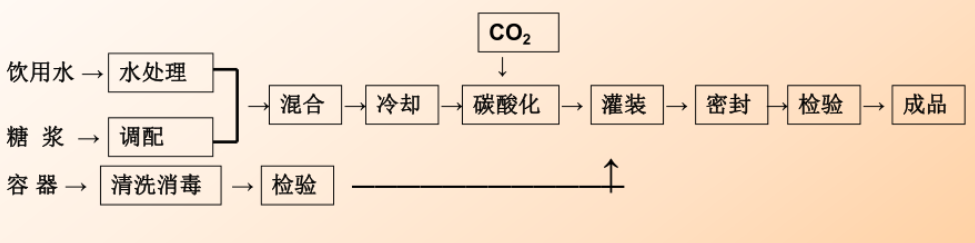 怎样在实验室条件下制作稳固可控的碳酸饮料用于产品研发与应用测试？？？？ - asiagame仪器装备中国有限公司