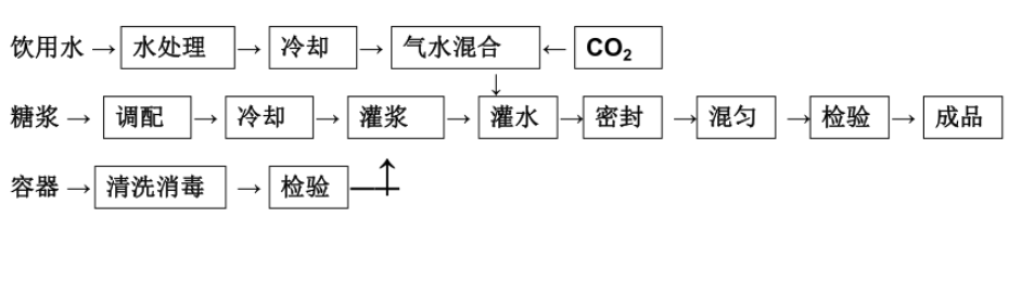 怎样在实验室条件下制作稳固可控的碳酸饮料用于产品研发与应用测试？？？？ - asiagame仪器装备中国有限公司