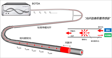 漫衍式光纤传感手艺，，，大坝清静监测的刷新实力 - asiagame仪器装备中国有限公司