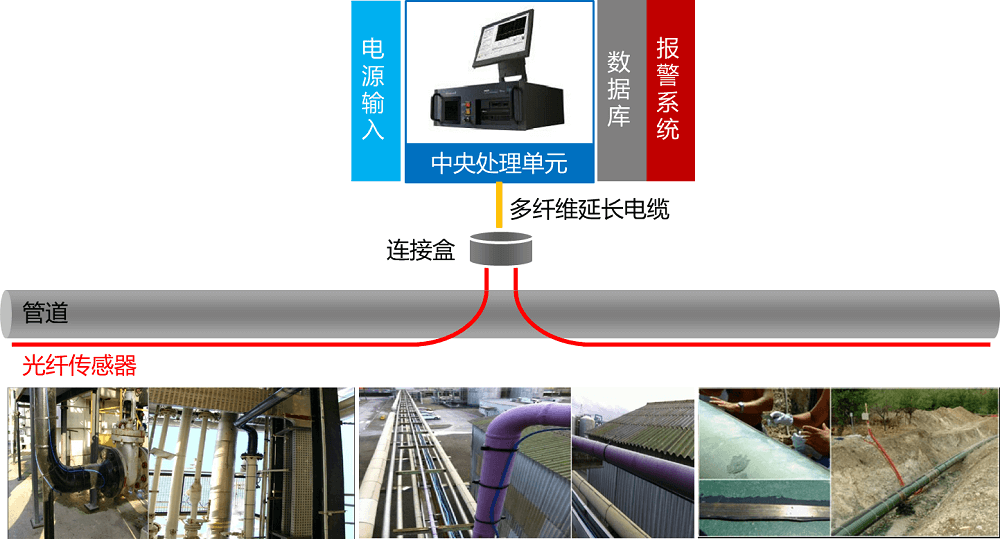 怎样监测长距离管道结构清静？？？？？？ - asiagame仪器装备中国有限公司