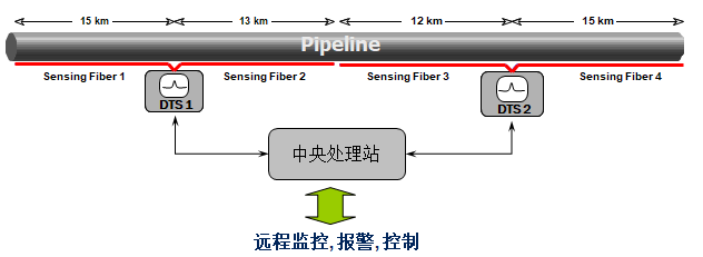 怎样监测长距离管道结构清静？？？？？？ - asiagame仪器装备中国有限公司