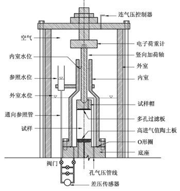 【论文】HKUST体变丈量要领在动三轴中的应用 - asiagame仪器装备中国有限公司
