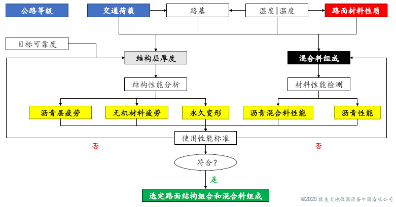 路面质料设计参数的转变与试验要领 - asiagame仪器装备中国有限公司