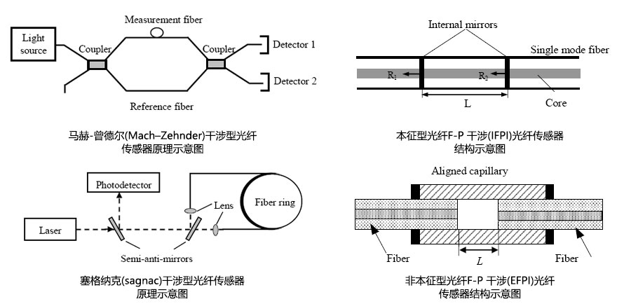 光纤传感器知识一览 - asiagame仪器装备中国有限公司