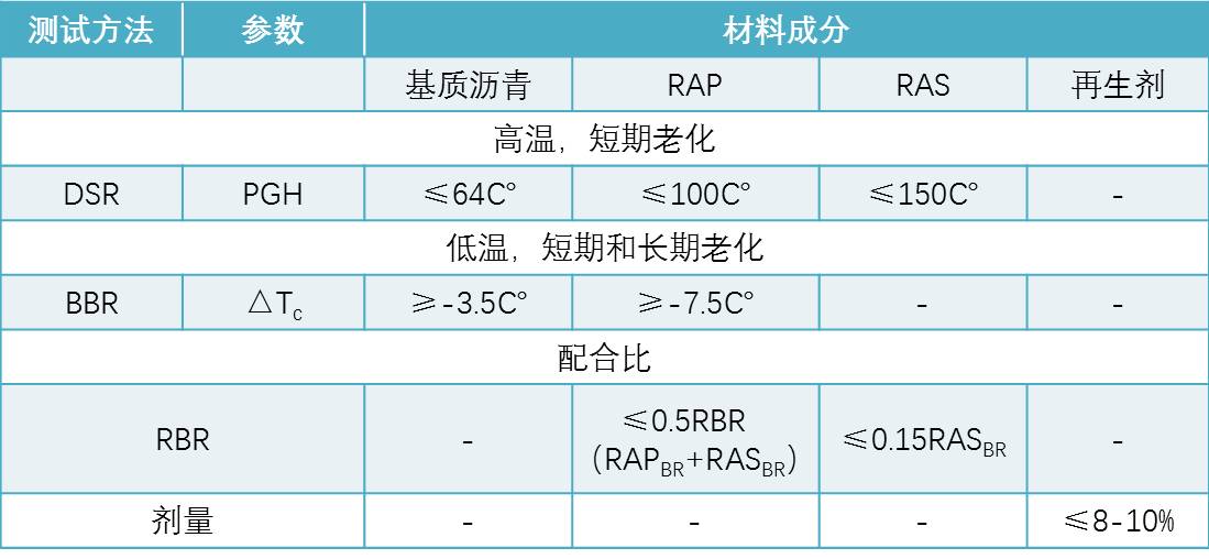 高掺量RAP再生路面质料性能评价要领和装备 - asiagame仪器装备中国有限公司