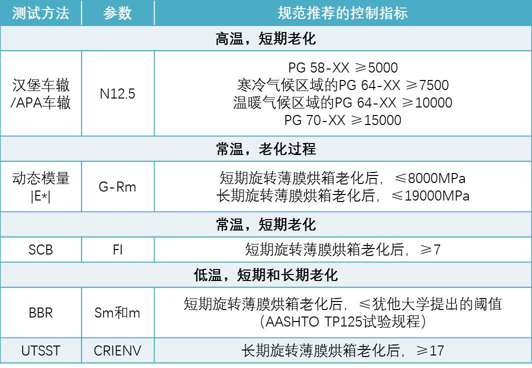 高掺量RAP再生路面质料性能评价要领和装备 - asiagame仪器装备中国有限公司
