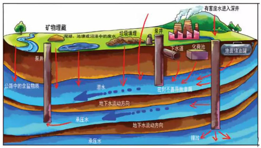 科学建设地下水流和运移模子 - asiagame仪器装备中国有限公司
