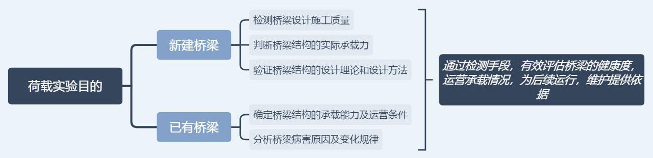  评定桥梁承载力：桥梁荷载试验要领 - asiagame仪器装备中国有限公司