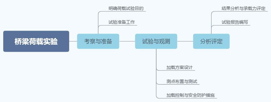  评定桥梁承载力：桥梁荷载试验要领 - asiagame仪器装备中国有限公司