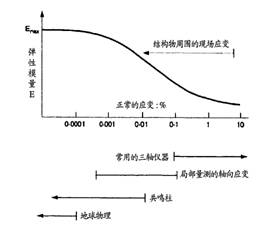 由软件控制的GDS土动和地动研究实验系统 - asiagame仪器装备中国有限公司