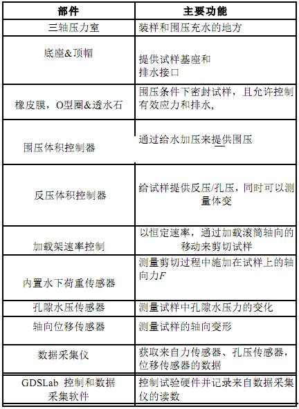 GDS三轴试验手艺与要领第一部分 - asiagame仪器装备中国有限公司