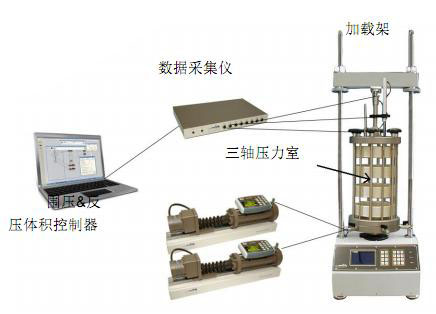 GDS三轴试验手艺与要领第一部分 - asiagame仪器装备中国有限公司